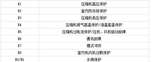 长虹空调故障代码E1原因分析及维修方法（了解E1故障代码的含义）  第1张