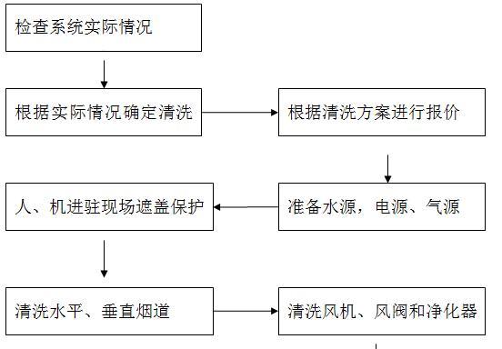 如何正确清洗欧式油烟机风道（清洗风道）  第1张