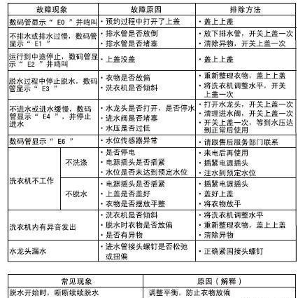 海尔洗衣机F7故障代码原因分析及检修流程（海尔洗衣机出现F7故障代码的解决方法）  第1张