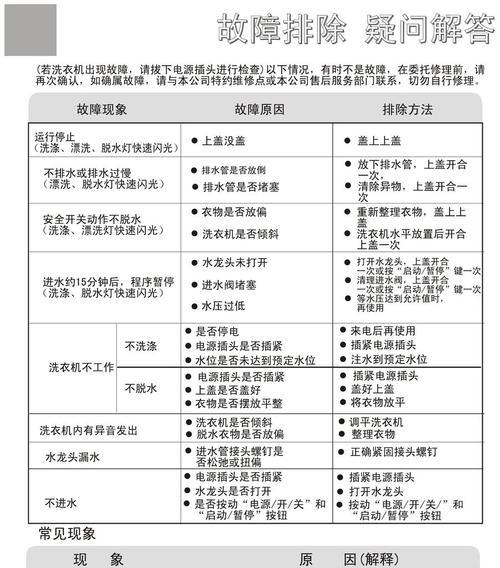 海尔洗衣机常见故障代码大全（了解海尔洗衣机故障代码）  第2张