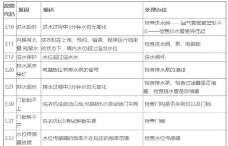 三洋滚筒洗衣机故障代码E10的原因分析（排水系统故障导致洗衣机出现E10代码报警）  第3张