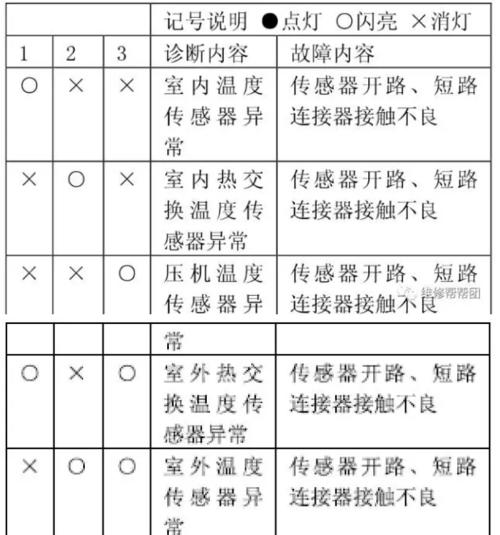 TCL空调显示E0故障的原因及维修方式（解读TCL空调故障代码E0）  第3张