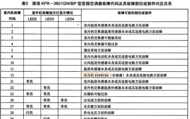 海尔变频空调故障代码是什么意思？如何解决常见问题？  第2张