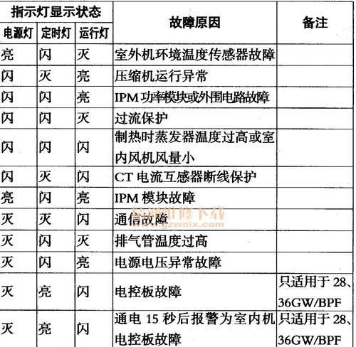 海尔变频空调故障代码是什么意思？如何解决常见问题？  第3张