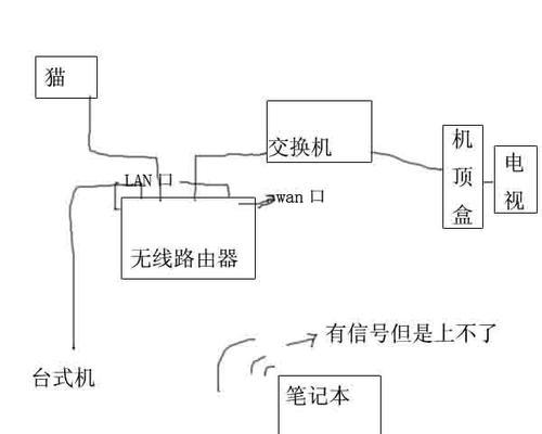 机顶盒与路由器线连接方法是什么？操作中应注意什么？  第2张