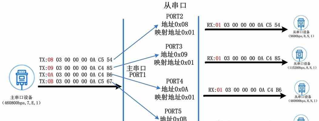 什么叫打开串口服务器命令？如何使用？  第3张