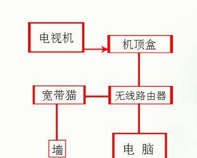路由器与机顶盒连接应使用哪个接口？指南是什么？  第2张