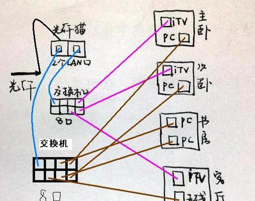 路由器与机顶盒连接应使用哪个接口？指南是什么？  第1张