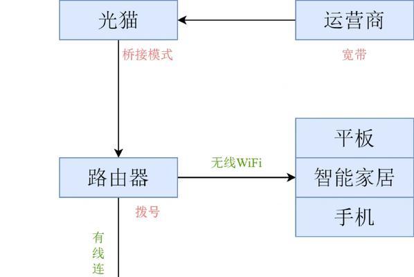 宽带拨号设置路由器步骤复杂吗？常见问题有哪些？  第2张
