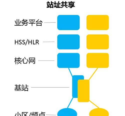 换号登录共享网络有哪些步骤？  第1张