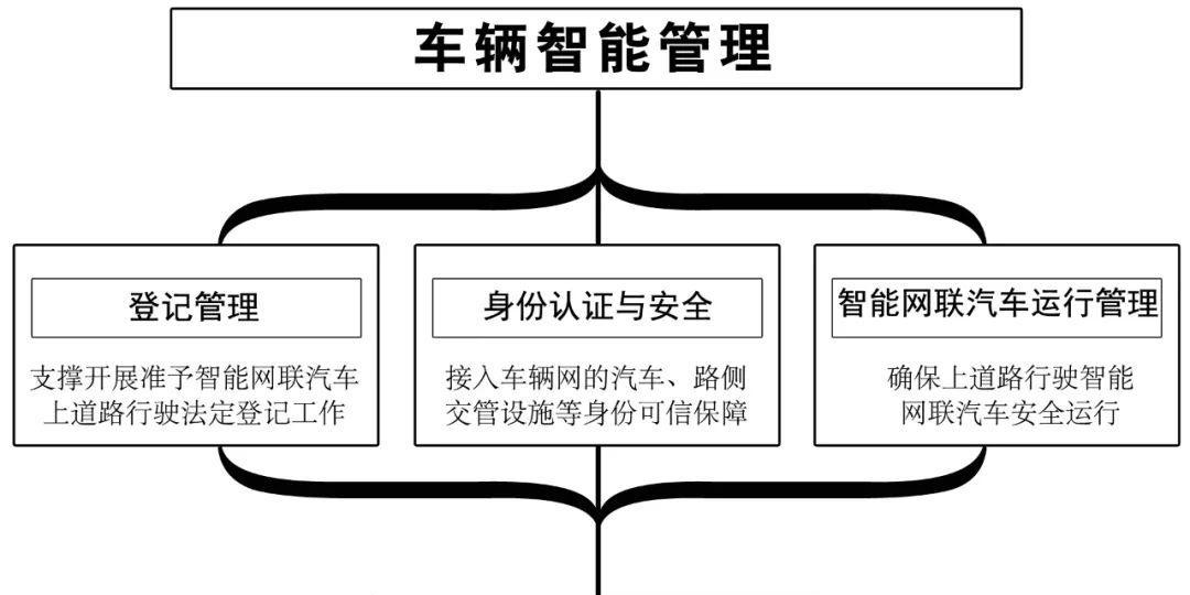 车联网卡号认证的作用是什么？如何进行认证？  第1张