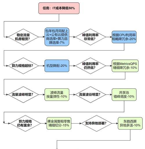 CPU占用率过高怎么解决？单CPU占用过高如何处理？  第3张