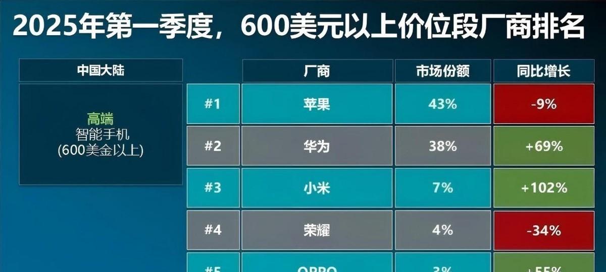 小米高端只能小孩桌，旗舰手机占比远落后华为，价格差距也不小  第5张